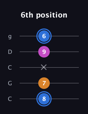 G♯ Diminished Sharp 9th guitar tab — 6th position (8 7 x 9 6) in Double C (gCGCD)