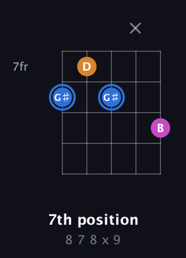 G♯ Diminished Sharp 9th guitar chord — 7th position (8 7 8 x 9) fretboard diagram in Double C (gCGCD)