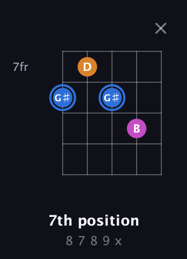 G♯ Diminished Sharp 9th guitar chord — 7th position (8 7 8 9 x) fretboard diagram in Double C (gCGCD)