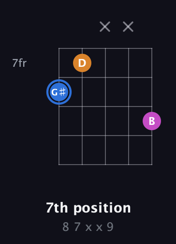 G♯ Diminished Sharp 9th guitar chord — 7th position (8 7 x x 9) fretboard diagram in Double C (gCGCD)