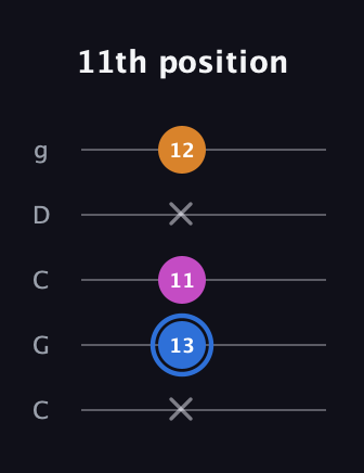 G♯ Diminished guitar tab — 11th position (x 13 11 x 12) in Double C (gCGCD)