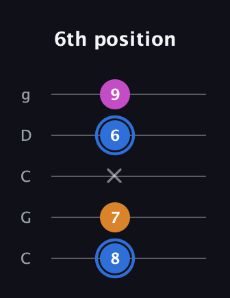 G♯ Diminished guitar tab — 6th position (8 7 x 6 9) in Double C (gCGCD)