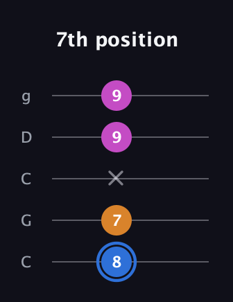 G♯ Diminished guitar tab — 7th position (8 7 x 9 9) in Double C (gCGCD)