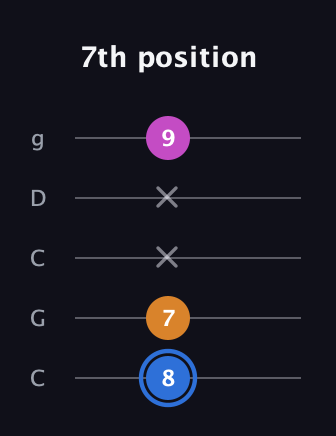G♯ Diminished guitar tab — 7th position (8 7 x x 9) in Double C (gCGCD)