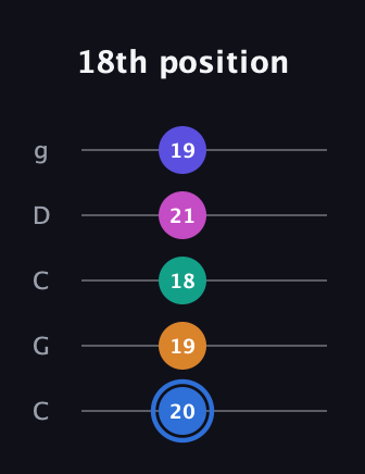 G♯ Half-Diminished 7th Flat 9th guitar tab — 18th position (20 19 18 21 19) in Double C (gCGCD)