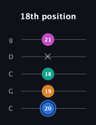 G♯ Half-Diminished 7th guitar tab — 18th position (20 19 18 x 21) in Double C (gCGCD)