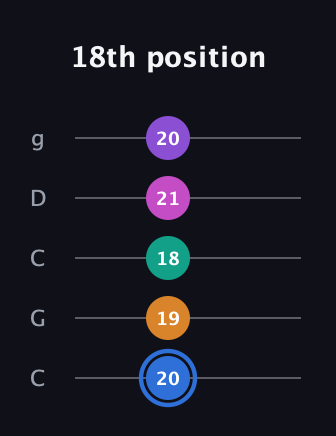 G♯ Half-Diminished 9th Sharp 13th guitar tab — 18th position (20 19 18 21 20) in Double C (gCGCD)