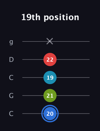 G♯ Major 7th Sharp 5th guitar tab — 19th position (20 21 19 22 x) in Double C (gCGCD)