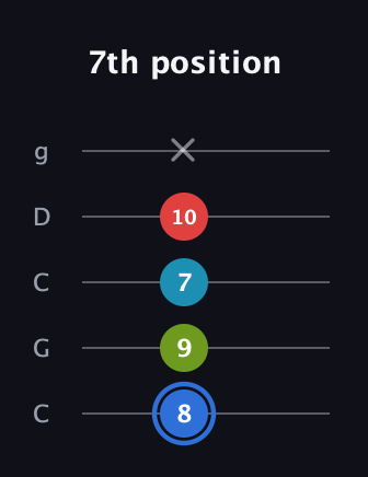 G♯ Major 7th Sharp 5th guitar tab — 7th position (8 9 7 10 x) in Double C (gCGCD)