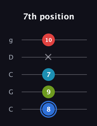 G♯ Major 7th Sharp 5th guitar tab — 7th position (8 9 7 x 10) in Double C (gCGCD)