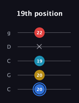 G♯ Major 7th guitar tab — 19th position (20 20 19 x 22) in Double C (gCGCD)