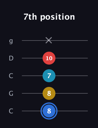 G♯ Major 7th guitar tab — 7th position (8 8 7 10 x) in Double C (gCGCD)