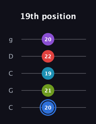 G♯ Major 9th Sharp 5th guitar tab — 19th position (20 21 19 22 20) in Double C (gCGCD)