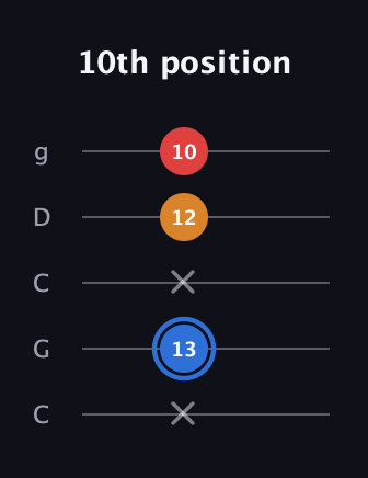 G♯ Major Flat 5th guitar tab — 10th position (x 13 x 12 10) in Double C (gCGCD)