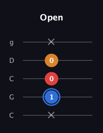 G♯ Major Flat 5th guitar tab — Open (x 1 0 0 x) in Double C (gCGCD)