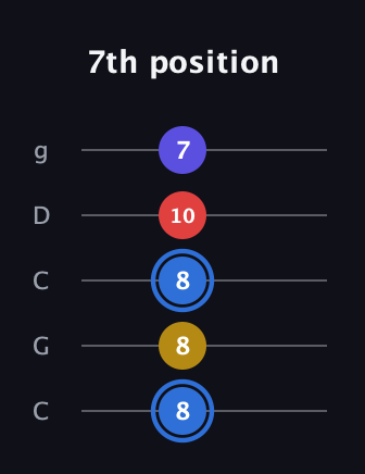 G♯ Major Flat 9th guitar tab — 7th position (8 8 8 10 7) in Double C (gCGCD)