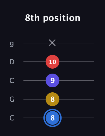 G♯ Major Flat 9th guitar tab — 8th position (8 8 9 10 x) in Double C (gCGCD)