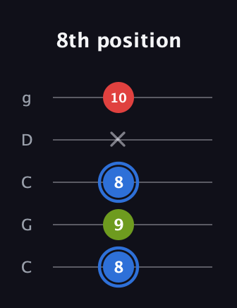 G♯ Major Sharp 5th guitar tab — 8th position (8 9 8 x 10) in Double C (gCGCD)