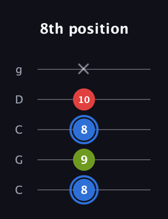 G♯ Major Sharp 5th guitar tab — 8th position (8 9 8 10 x) in Double C (gCGCD)