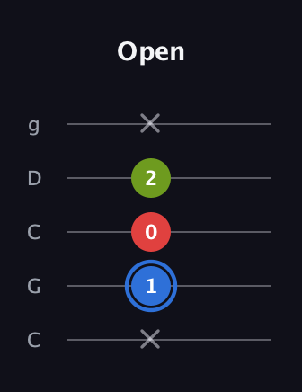 G♯ Major Sharp 5th guitar tab — Open (x 1 0 2 x) in Double C (gCGCD)