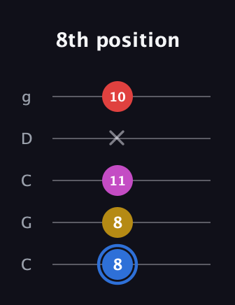 G♯ Major Sharp 9th guitar tab — 8th position (8 8 11 x 10) in Double C (gCGCD)