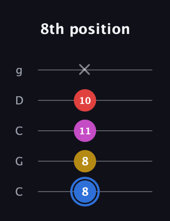 G♯ Major Sharp 9th guitar tab — 8th position (8 8 11 10 x) in Double C (gCGCD)