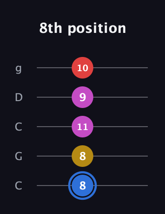 G♯ Major Sharp 9th guitar tab — 8th position (8 8 11 9 10) in Double C (gCGCD)