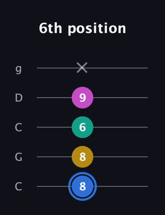 G♯ Minor 7th Sharp 13th guitar tab — 6th position (8 8 6 9 x) in Double C (gCGCD)