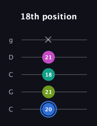G♯ Minor 7th Sharp 5th guitar tab — 18th position (20 21 18 21 x) in Double C (gCGCD)