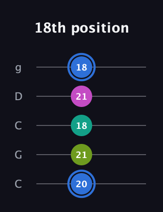 G♯ Minor 7th Sharp 5th guitar tab — 18th position (20 21 18 21 18) in Double C (gCGCD)