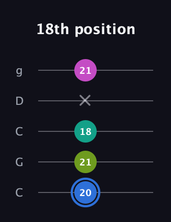 G♯ Minor 7th Sharp 5th guitar tab — 18th position (20 21 18 x 21) in Double C (gCGCD)