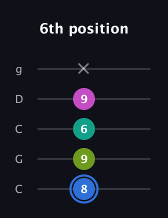 G♯ Minor 7th Sharp 5th guitar tab — 6th position (8 9 6 9 x) in Double C (gCGCD)