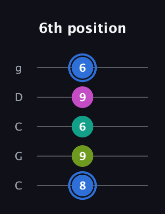 G♯ Minor 7th Sharp 5th guitar tab — 6th position (8 9 6 9 6) in Double C (gCGCD)