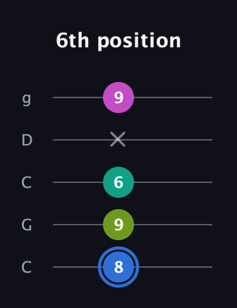 G♯ Minor 7th Sharp 5th guitar tab — 6th position (8 9 6 x 9) in Double C (gCGCD)