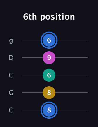 G♯ Minor 7th Sharp 9th guitar tab — 6th position (8 8 6 9 6) in Double C (gCGCD)