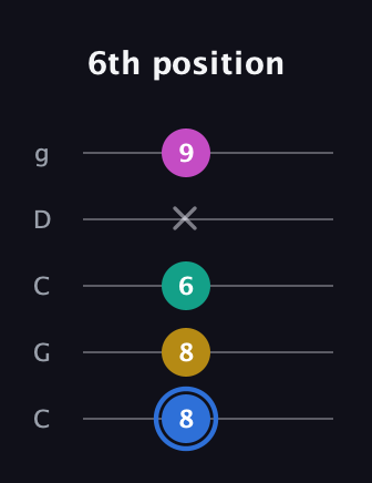 G♯ Minor 7th Sharp 9th guitar tab — 6th position (8 8 6 x 9) in Double C (gCGCD)