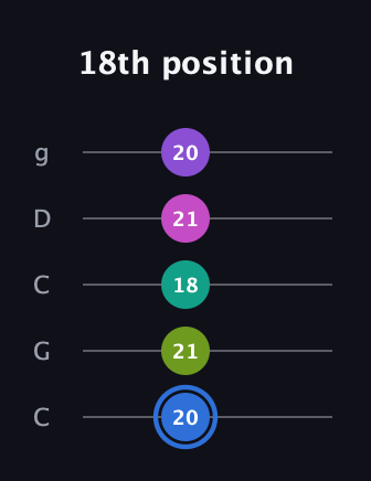 G♯ Minor 9th Sharp 5th guitar tab — 18th position (20 21 18 21 20) in Double C (gCGCD)