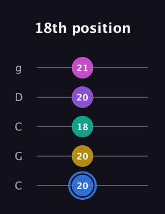 G♯ Minor 9th guitar tab — 18th position (20 20 18 20 21) in Double C (gCGCD)