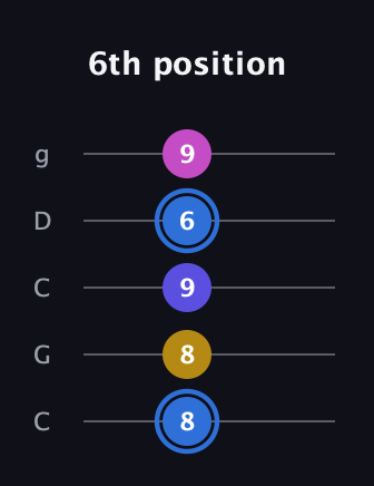 G♯ Minor Flat 9th guitar tab — 6th position (8 8 9 6 9) in Double C (gCGCD)