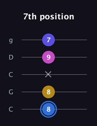 G♯ Minor Flat 9th guitar tab — 7th position (8 8 x 9 7) in Double C (gCGCD)