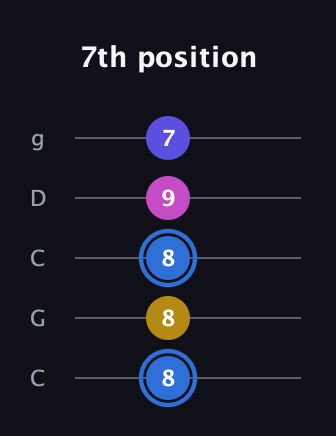 G♯ Minor Flat 9th guitar tab — 7th position (8 8 8 9 7) in Double C (gCGCD)