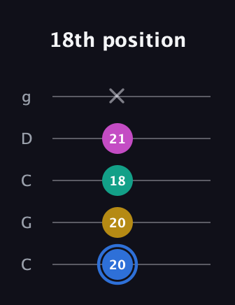G♯ Minor Sharp 13th guitar tab — 18th position (20 20 18 21 x) in Double C (gCGCD)