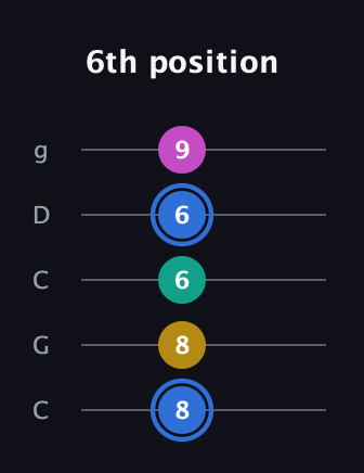 G♯ Minor Sharp 13th guitar tab — 6th position (8 8 6 6 9) in Double C (gCGCD)
