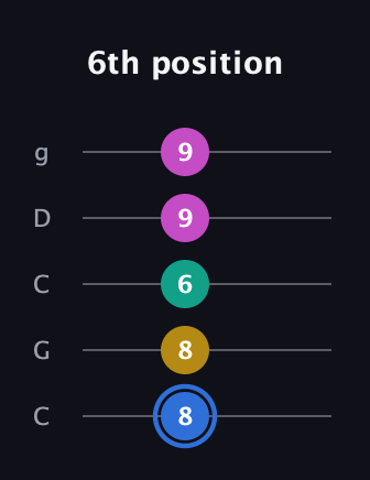G♯ Minor Sharp 13th guitar tab — 6th position (8 8 6 9 9) in Double C (gCGCD)
