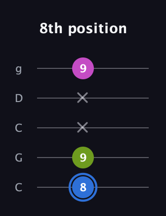 G♯ Minor Sharp 5th guitar tab — 8th position (8 9 x x 9) in Double C (gCGCD)