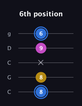 G♯ Minor Sharp 9th guitar tab — 6th position (8 8 x 9 6) in Double C (gCGCD)