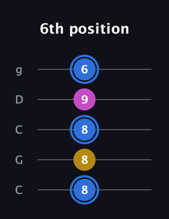 G♯ Minor Sharp 9th guitar tab — 6th position (8 8 8 9 6) in Double C (gCGCD)