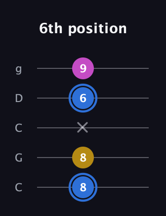 G♯ Minor Sharp 9th guitar tab — 6th position (8 8 x 6 9) in Double C (gCGCD)