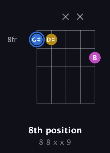 G♯ Minor Sharp 9th guitar chord — 8th position (8 8 x x 9) fretboard diagram in Double C (gCGCD)