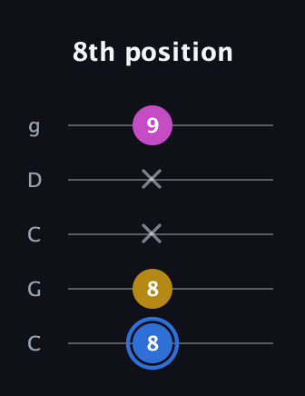 G♯ Minor Sharp 9th guitar tab — 8th position (8 8 x x 9) in Double C (gCGCD)